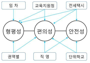 형평성-편의성-안전성