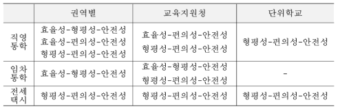 운행주체별과 통학차량유형별 서비스 모형