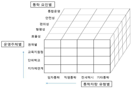 통학차량 서비스 모형구안을 위한 매트릭스