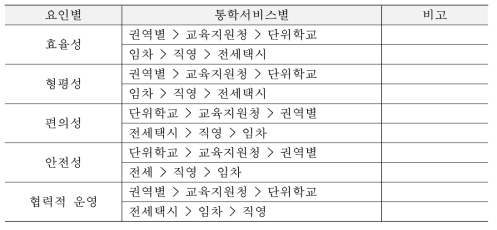 요인별 및 통학서비스별 비교표