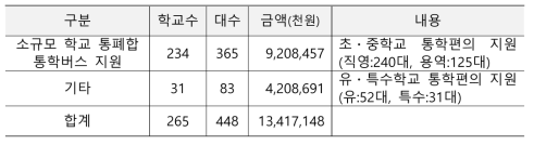 경상남도교육청 자체 지원사업