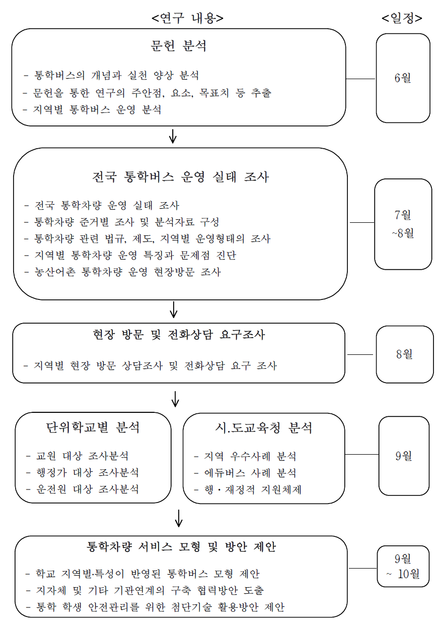 통학버스 모형개발 운영 방안 연구 추진 과정