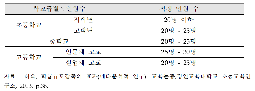 학교급별 학급당 적정인원수