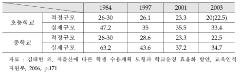 교육효과를 고려한 적정 학급 규모