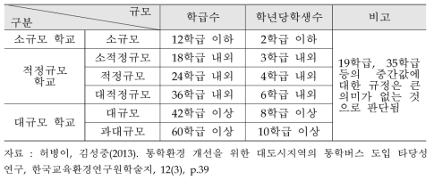 학교규모 구분