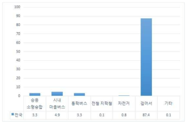 초등학생 통학수단별 이용비율 자료 : 인구주택총조사, 이용교통수단별 통학인구, 2010