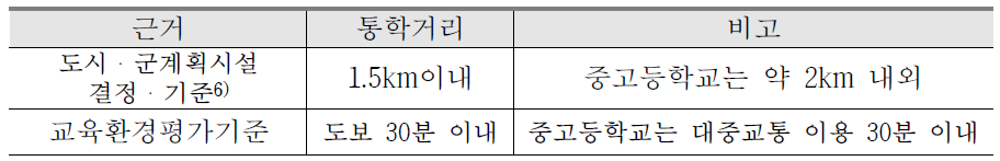 초등학교 통학거리 기준