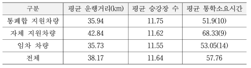 농산어촌 학교의 평균 운행거리(2016년)