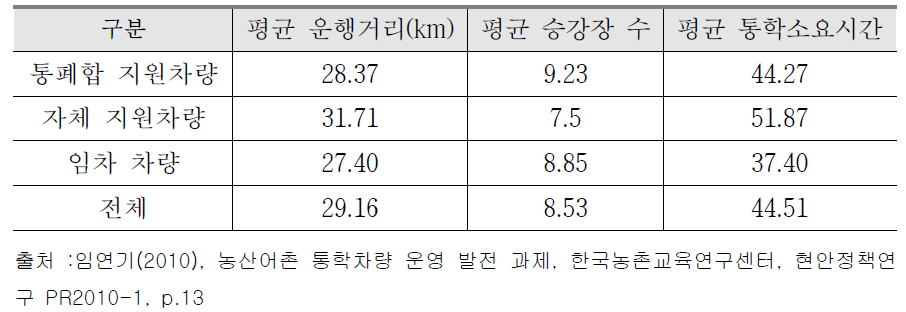 농산어촌 학교의 평균 운행거리(2010년)