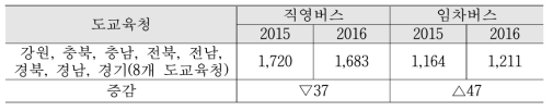 농산어촌 학교 통학차량 운행 대수