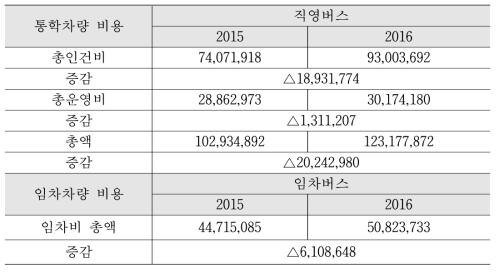 2015-2016년 농산어촌 학생 통학지원 비용 (단위: 천원)