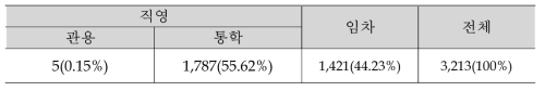 보유차량의 종류