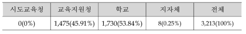 통학버스 차량관리의 주체