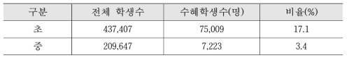 농산어촌 통학버스 수혜학생 수/비율(초.중)