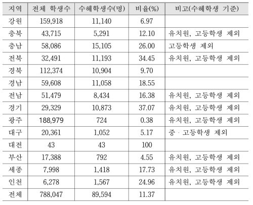 지역별 농산어촌 통학버스 수혜학생 수/비율(유.초.중.고)