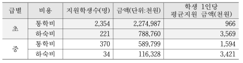 시·도별 학생 1인당 통학대체 연간지원 금액 비교(초.중) 2016년