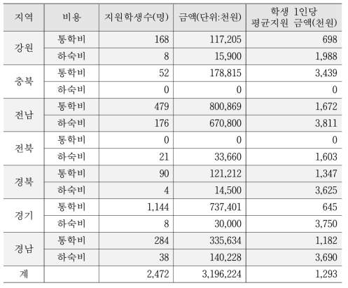 도별 학생 1인당 통학대체 연간지원 금액 비교(초.중) 2016년