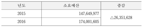 도교육청 농산어촌 통학차량 운영 예산 (단위 : 천원)