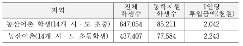 농산어촌 학생 1인당 연간 통학지원 비용(2016년)