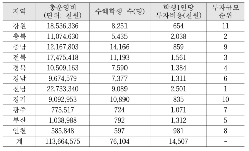 농산어촌 통학지원 수혜학생 수/비율(초・중)