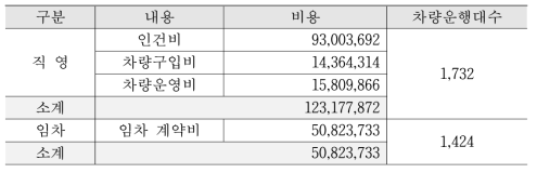 통학차량 직영과 임차 비교 연간 운영비 (단위 : 천원)