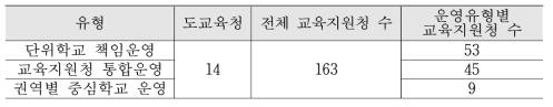 통학차량 운영 유형별 지역교육청 수와 비율