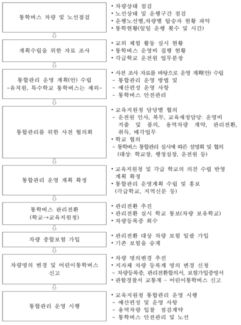 통합관리 최초 추진 흐름도