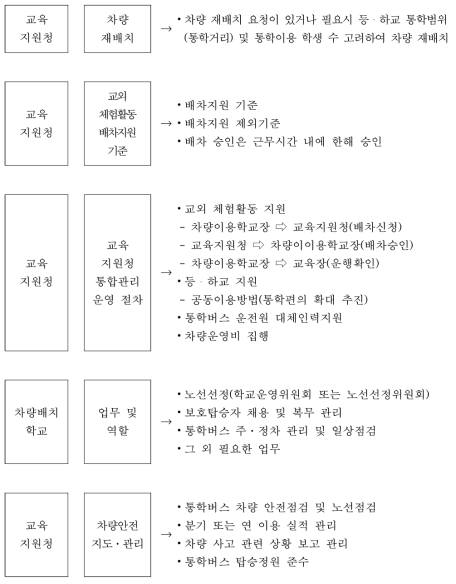 통합관리 추진 절차 흐름도