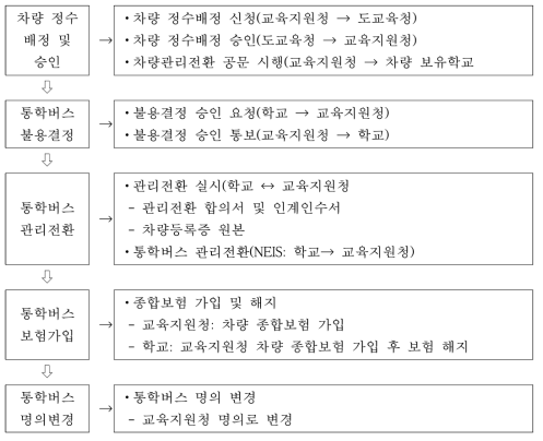 관리전환 등 추진 절차 흐름도