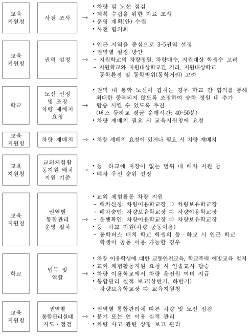 차량지원 절차