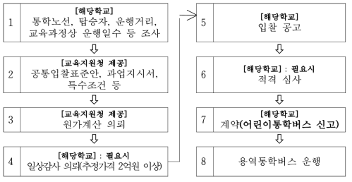 용역통학버스 업무처리 절차