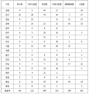 진압대 안전센터 관할구역 지역 특성(단위: 센터 수)