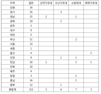 구조대 유형별 분포(일반구조대)