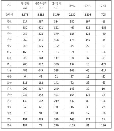 구조대 신소방력 기준과 정원 비교(구조대 전체)