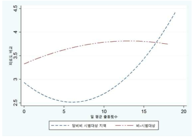 일 평균 출동 횟수에 따른 시범대상지역과 비대상지역간 피로도 비교