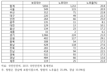 시・도별 주력 소방차 노후현황