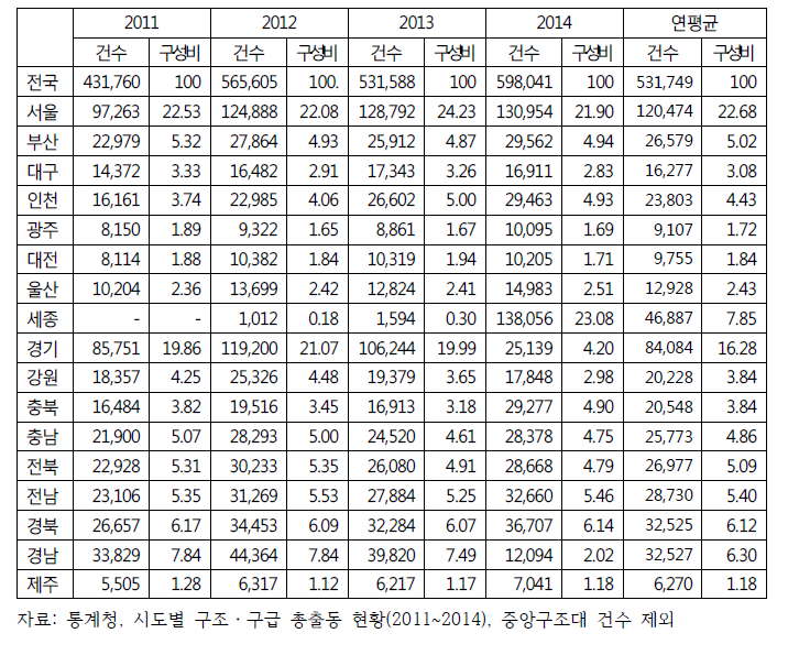 시도별 년도별 총 구조 활동