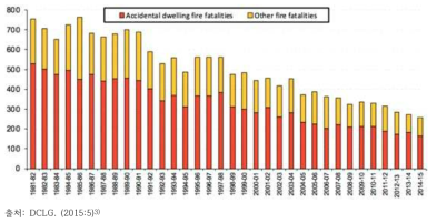 영국의 화재 사상자 수 추이 (1981-82 ~ 2014-15)