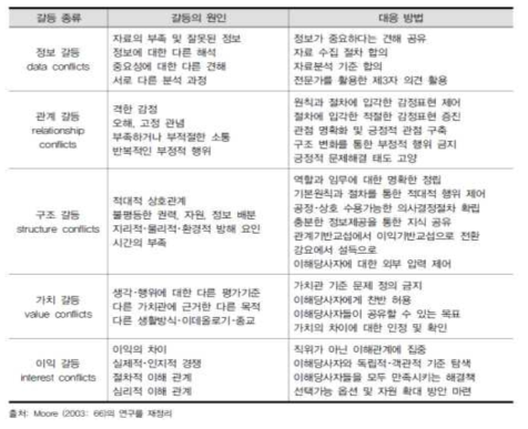 Moore의 갈등의 종류, 갈등의 원인, 대응방법