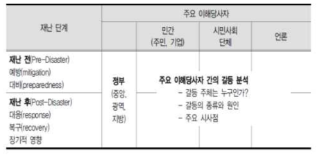 사회재난 갈등유형 연구 분석틀