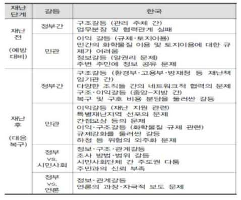 분석틀 예시(구미 불산사고)