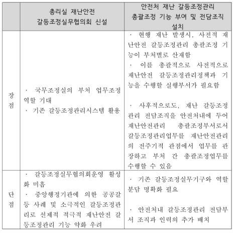 재난안전 갈등조정관리시스템 개선(안)