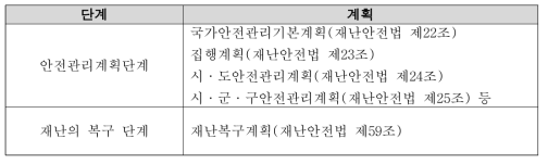 재난안전법상 재난관리 체계화