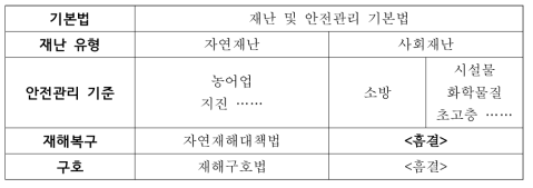 사회재난 재해복구 관련 법규의 흠결