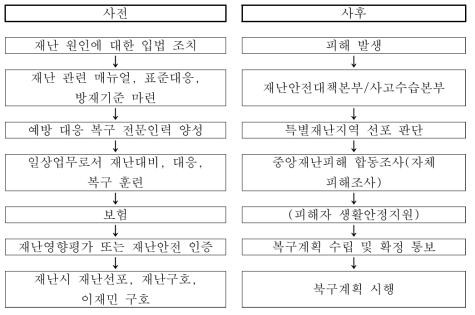 재난안전법상 복구체계