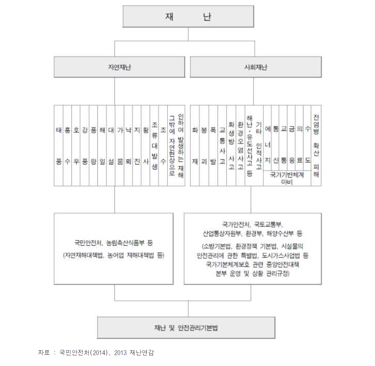 현행 재난의 분류체계