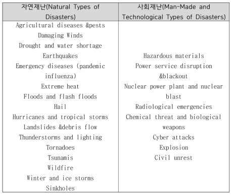 미국 FEMA에서의 자연재난과 사회재난의 분류