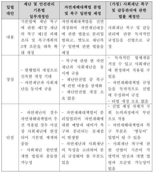 입법대안 비교 분석