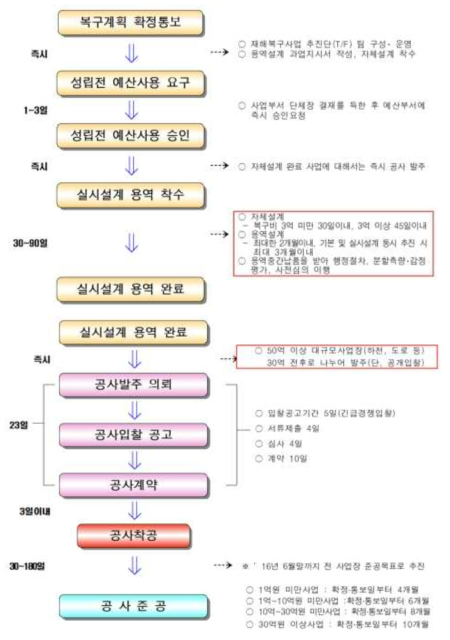 재난복구사업 추진 흐름도