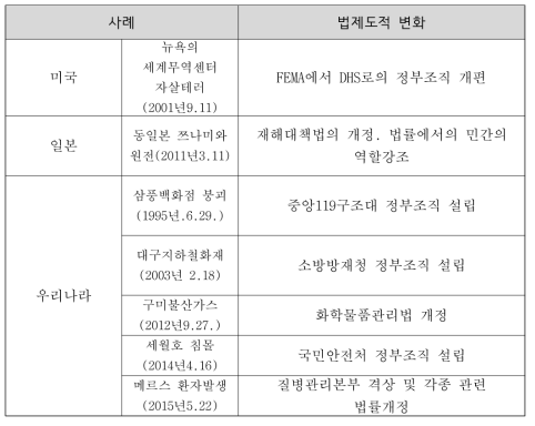 미국, 일본 및 우리나라에서의 주요 사회재난에 의한 중앙부처 제도적 변화